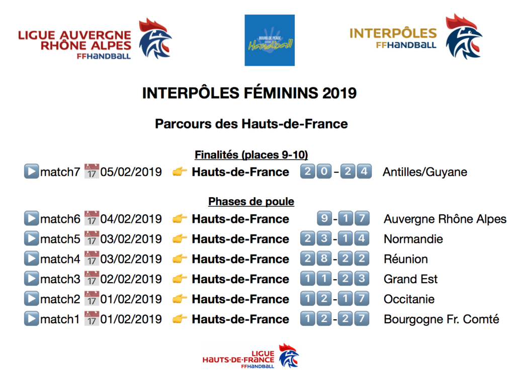 résultats interpôles féminins HDF 2019