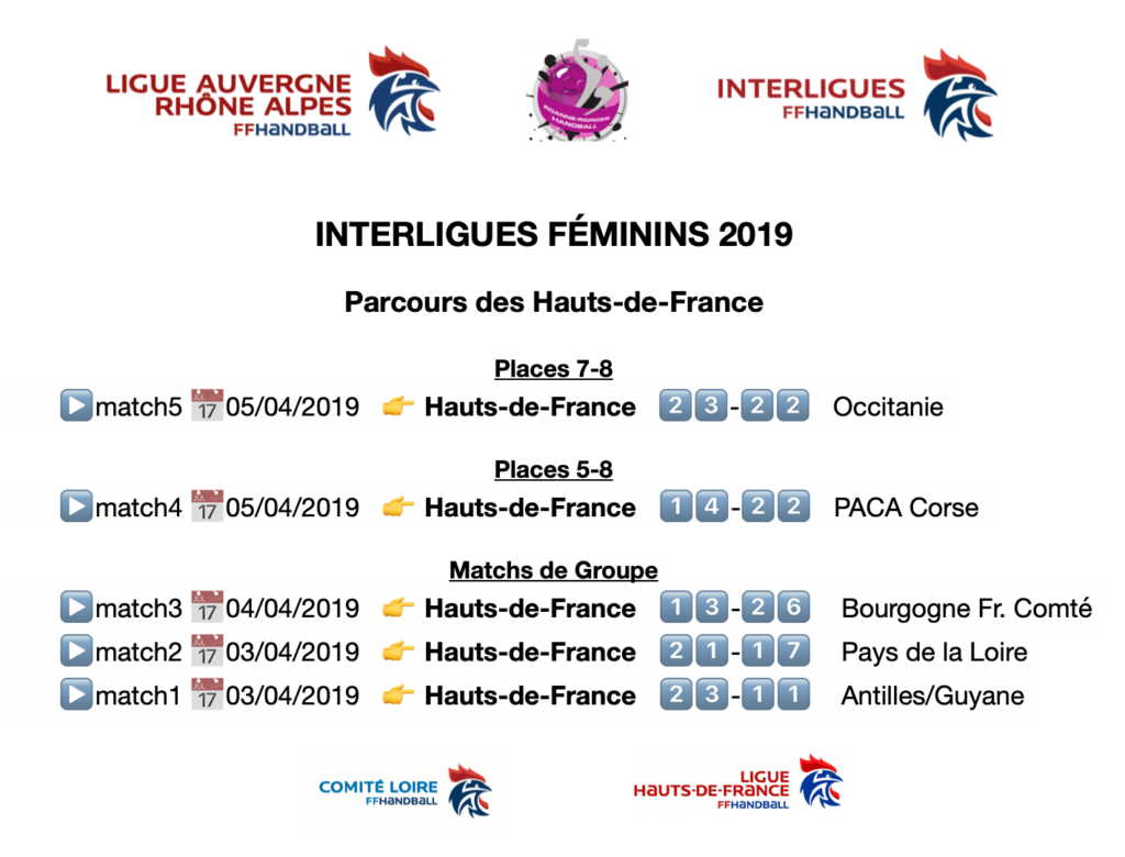 résultats HDF - interligues féminins 2019