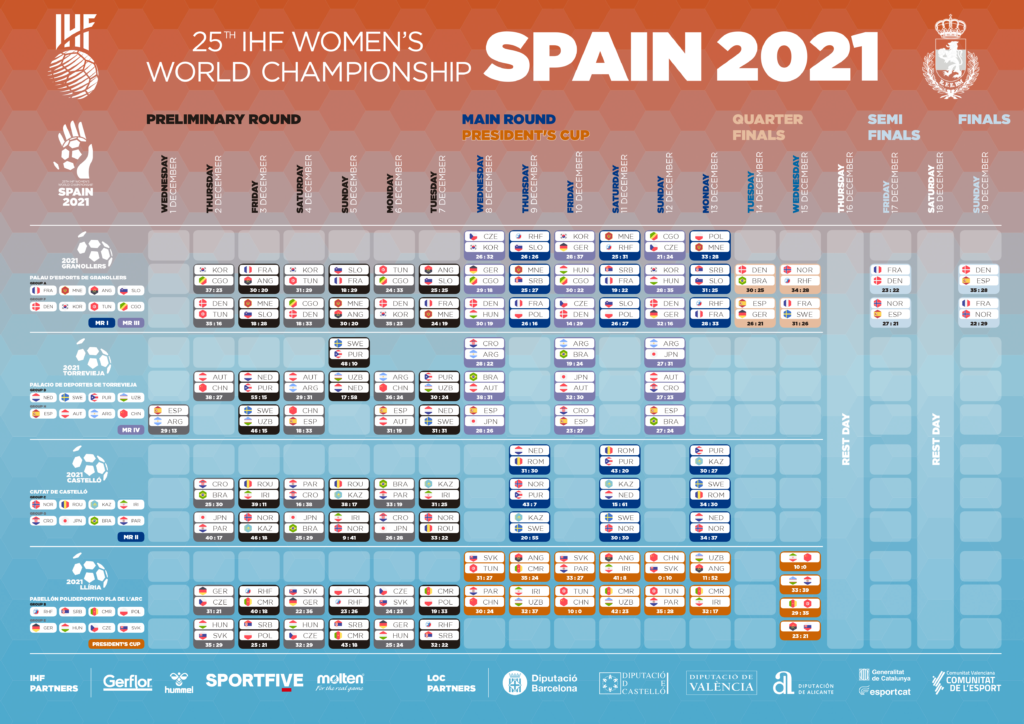 XXV-IHF-Womens-World-Championship-2021-Results