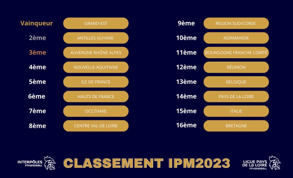 Classement IP Masc 2023