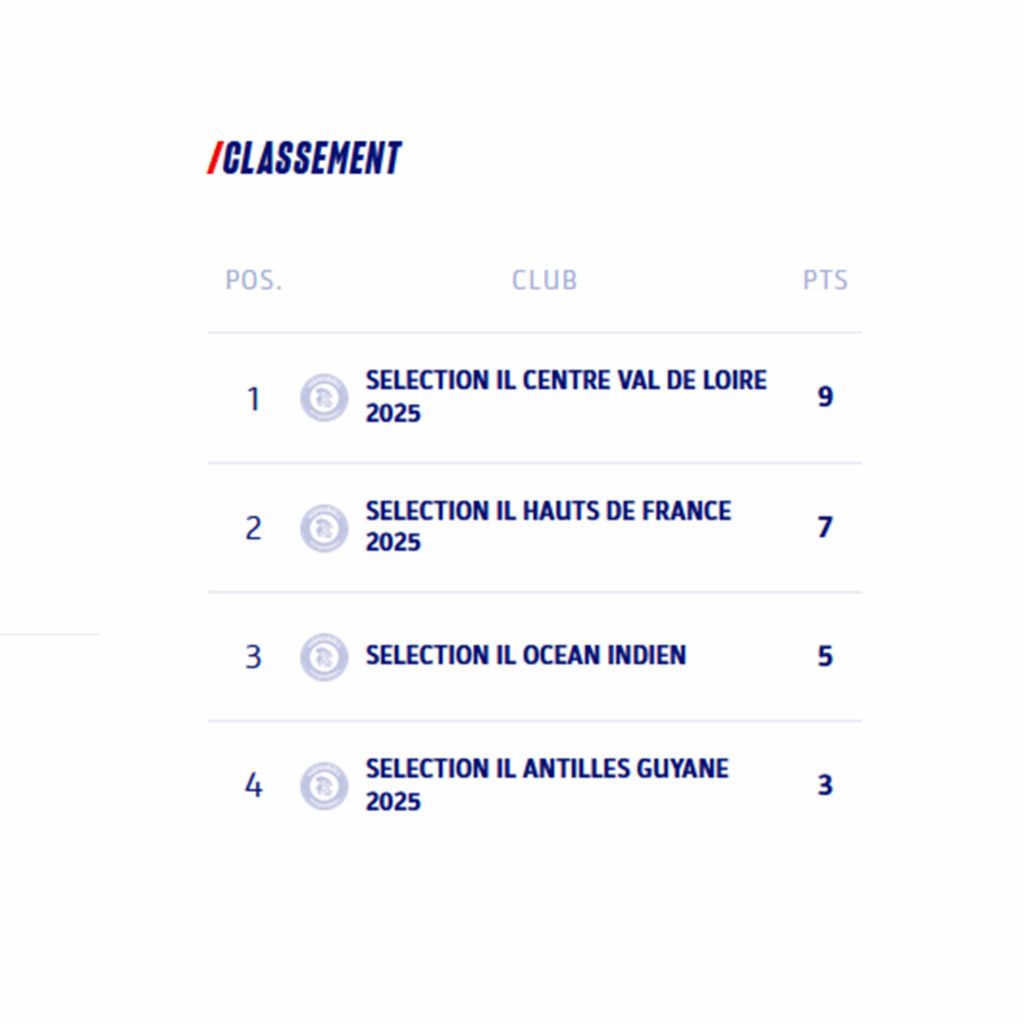 Classement ILM 2025 (poule 4)