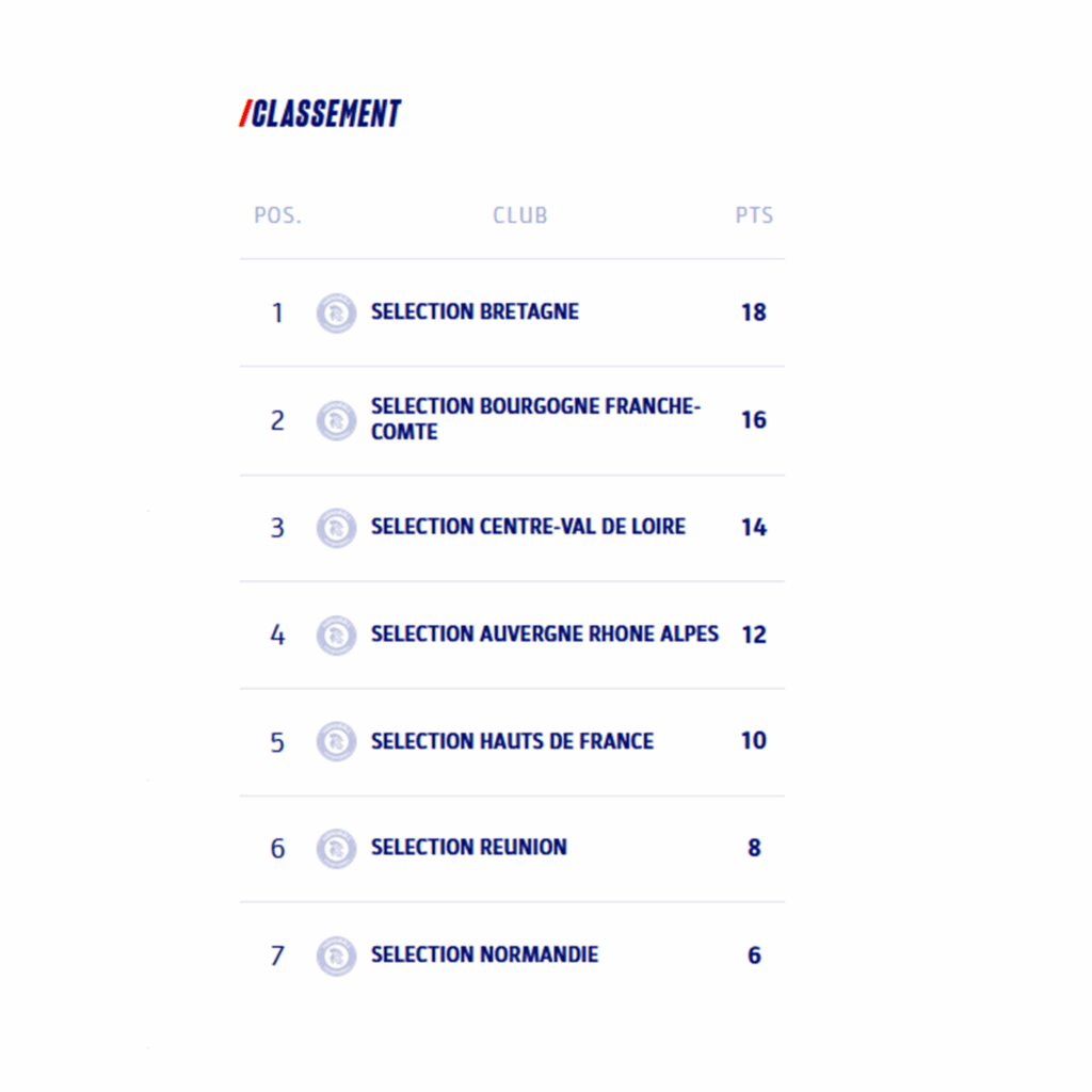 Classement IPFem 2025 (poule 1)