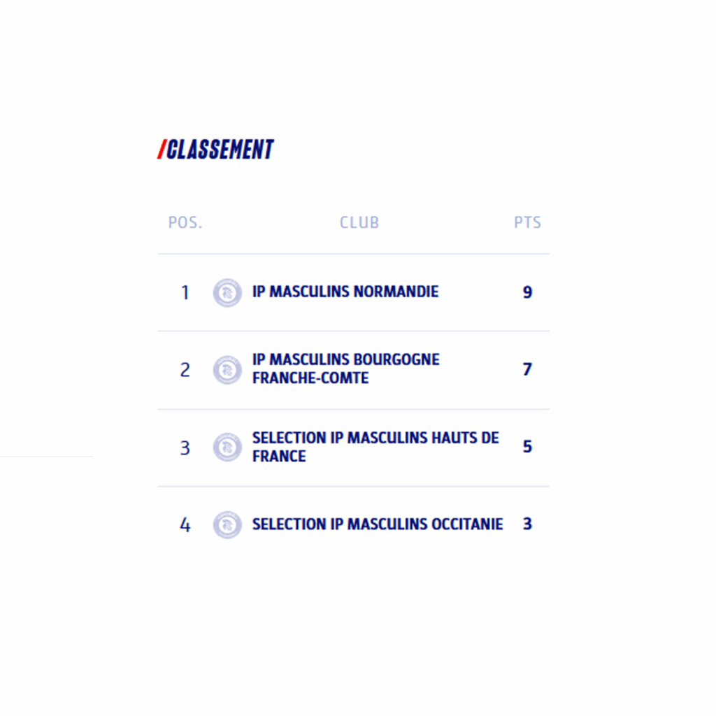 Classement IPM 2025 (poule 3)